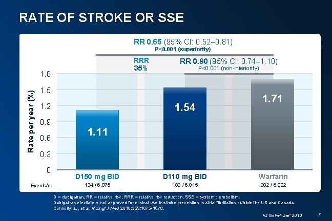 RATE OF STROKE OR SSE RR 0. 65 (95% CI: 0. 52– 0. 81)