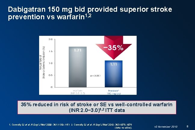 Dabigatran 150 mg bid provided superior stroke prevention vs warfarin 1, 2 35% reduced