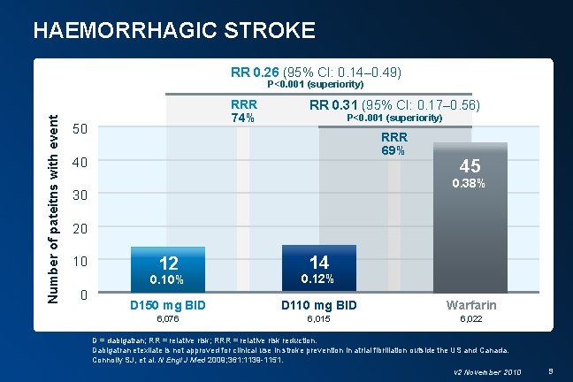 HAEMORRHAGIC STROKE RR 0. 26 (95% CI: 0. 14– 0. 49) Number of pateitns