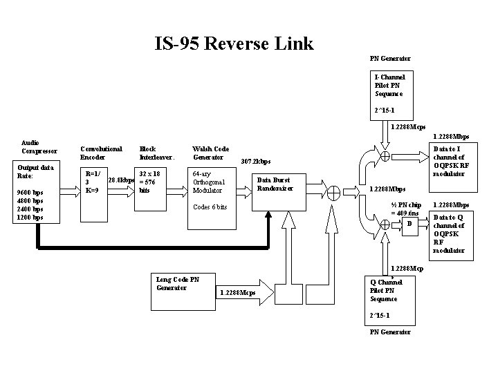 IS-95 Reverse Link PN Generator I-Channel Pilot PN Sequence 2^15 -1 1. 2288 Mcps