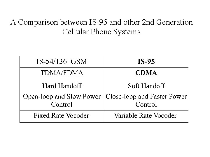 A Comparison between IS-95 and other 2 nd Generation Cellular Phone Systems 