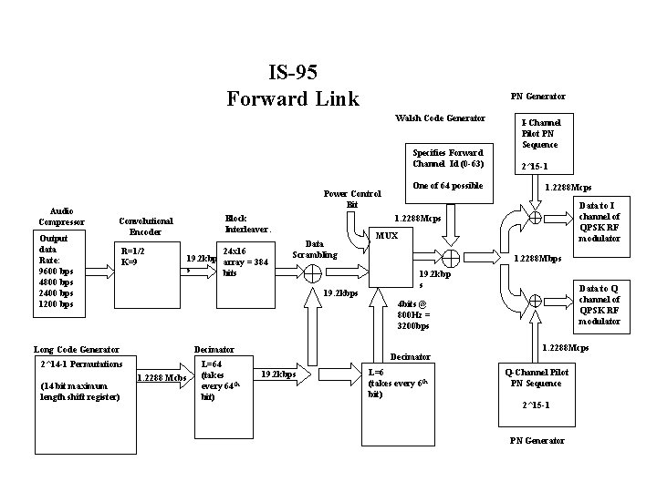 IS-95 Forward Link PN Generator Walsh Code Generator Specifies Forward Channel Id (0 -63)