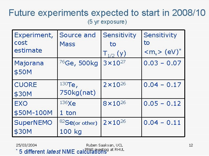 Future experiments expected to start in 2008/10 (5 yr exposure) Experiment, Source and cost