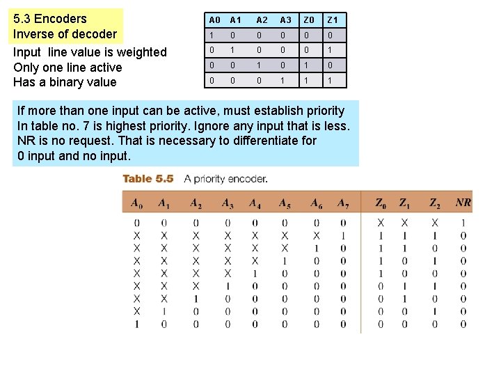 5. 3 Encoders Inverse of decoder Input line value is weighted Only one line