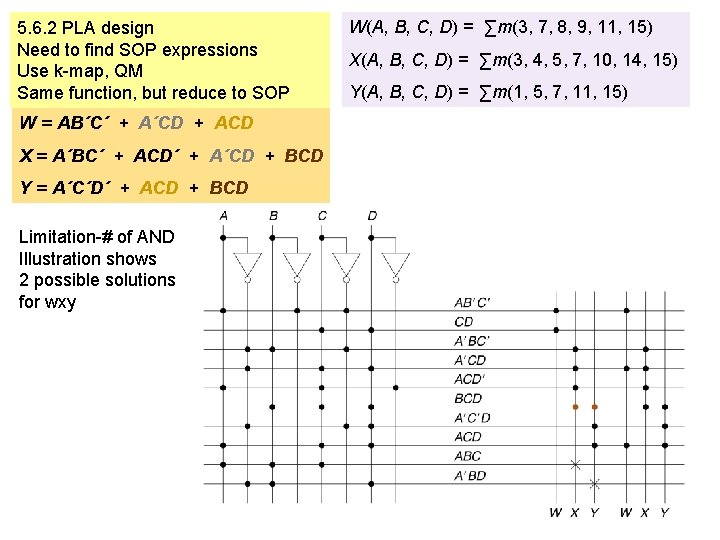 5. 6. 2 PLA design Need to find SOP expressions Use k-map, QM Same