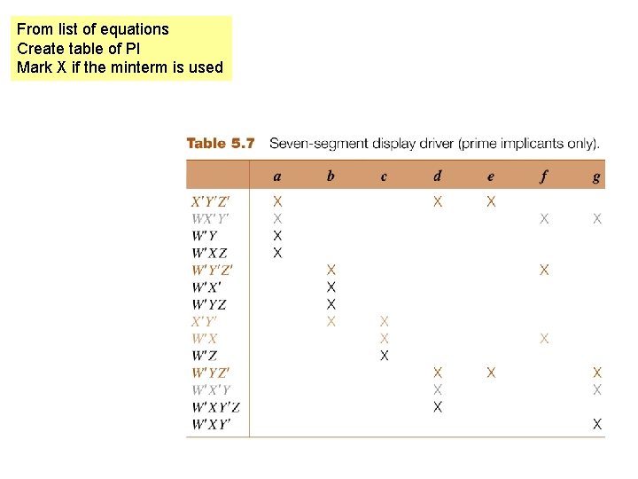 From list of equations Create table of PI Mark X if the minterm is