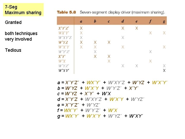 7 -Seg Maximum sharing Granted both techniques very involved Tedious a = X´Y´Z´ +