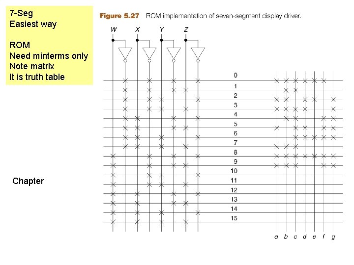 7 -Seg Easiest way ROM Need minterms only Note matrix It is truth table