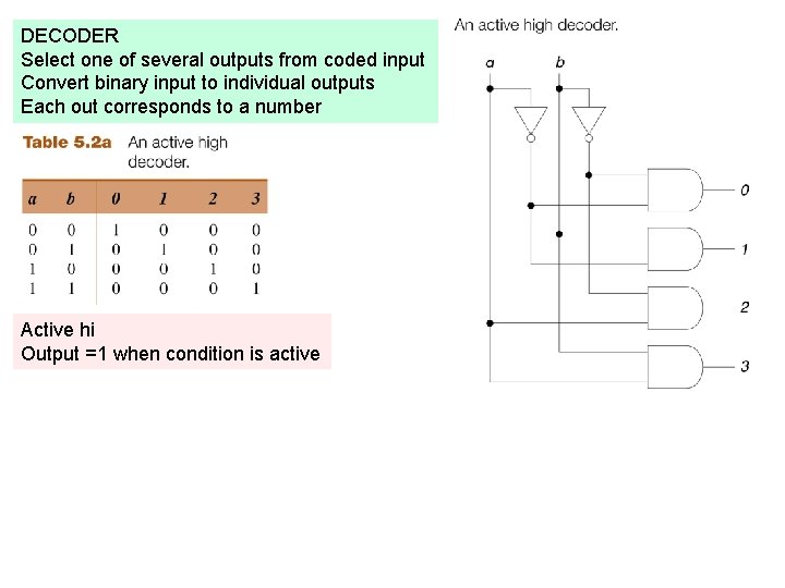 DECODER Select one of several outputs from coded input Convert binary input to individual