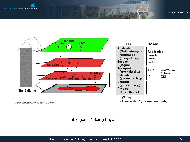 Intelligent Building Layers Per Christiansson, Building Informatics. AAU. 1. 3. 2006 8 