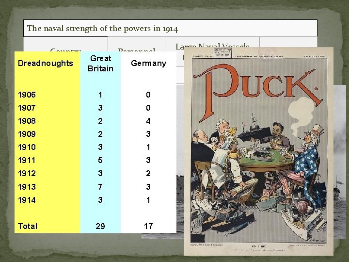 The naval strength of the powers in 1914 Country Great Britain Dreadnoughts Russia Personnel