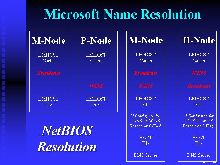 Microsoft Name Resolution M-Node P-Node M-Node H-Node LMHOST Cache Broadcast WINS Broadcast LMHOST File