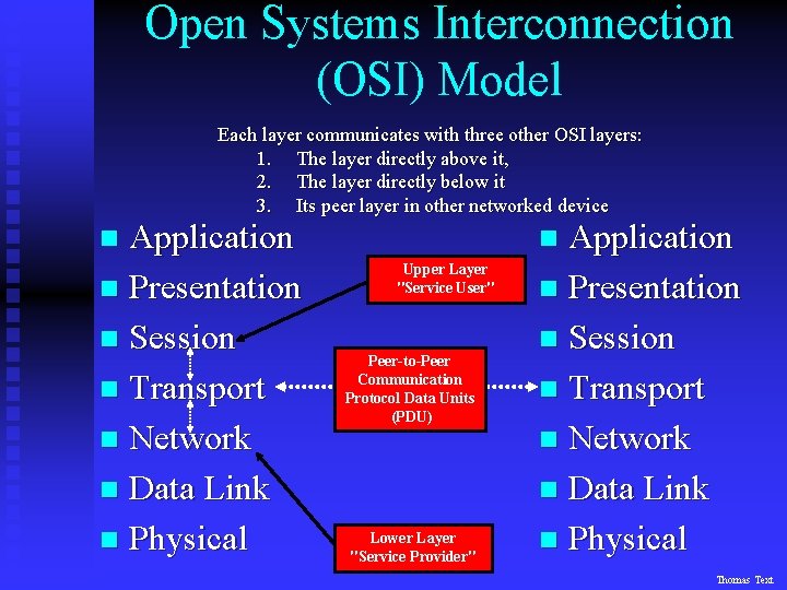 Open Systems Interconnection (OSI) Model Each layer communicates with three other OSI layers: 1.