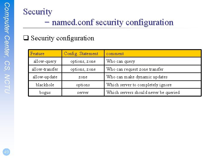 Computer Center, CS, NCTU 49 Security – named. conf security configuration q Security configuration