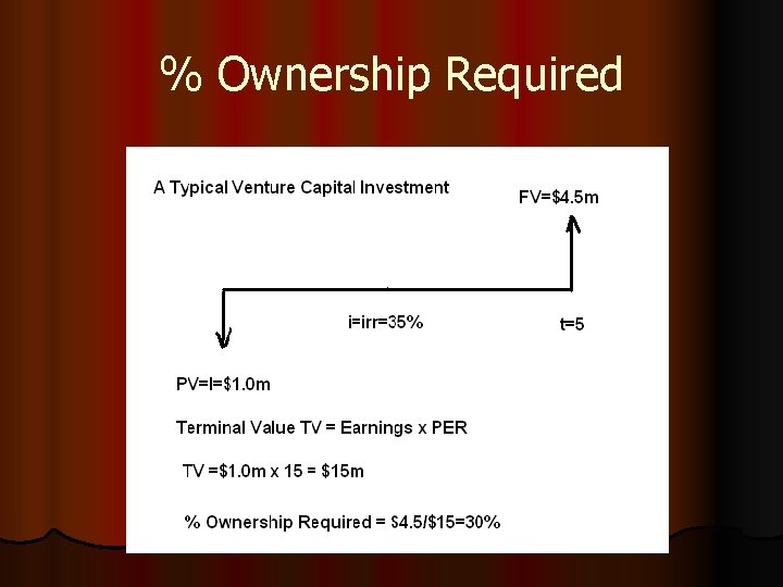% Ownership Required 