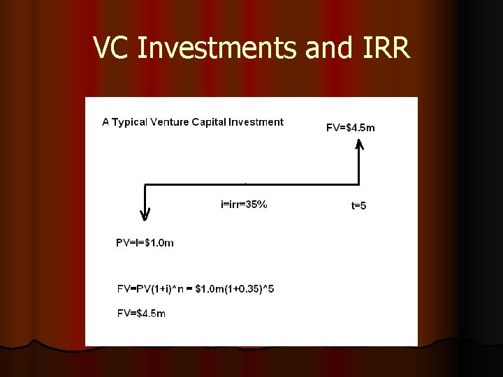 VC Investments and IRR 