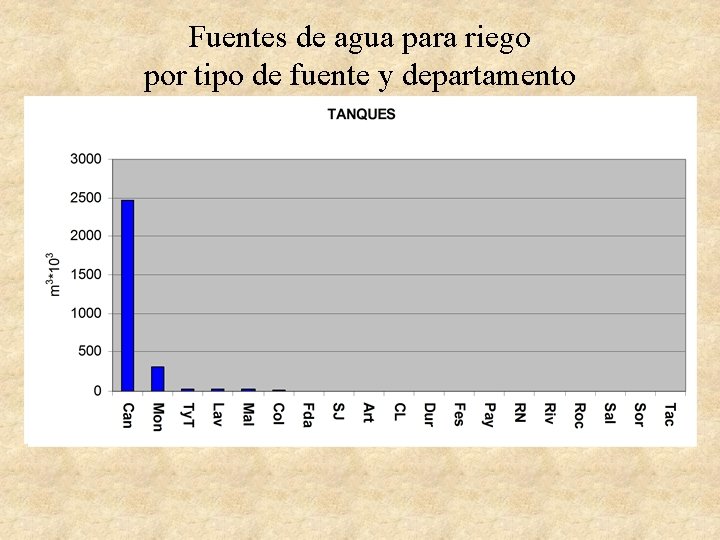 Fuentes de agua para riego por tipo de fuente y departamento 