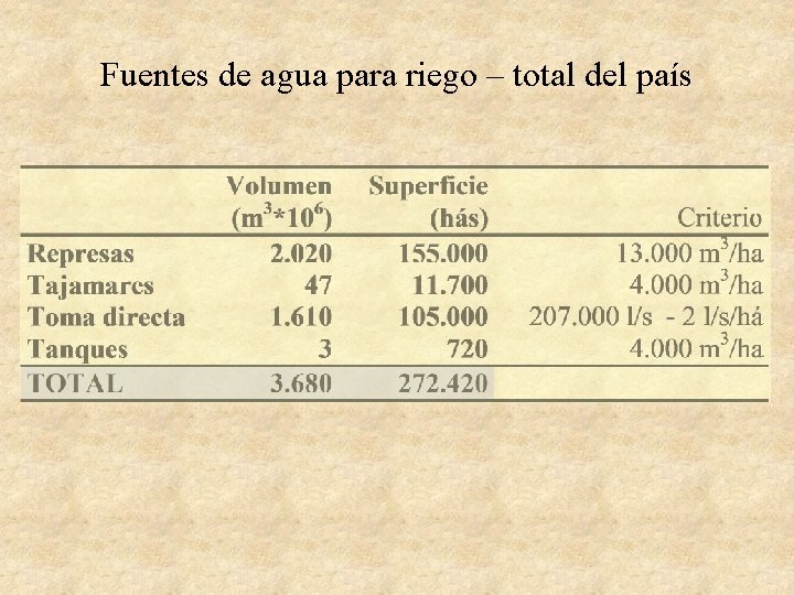 Fuentes de agua para riego – total del país 