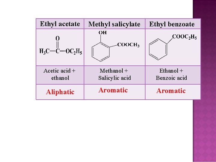 Ethyl acetate Methyl salicylate Ethyl benzoate Acetic acid + ethanol Methanol + Salicylic acid