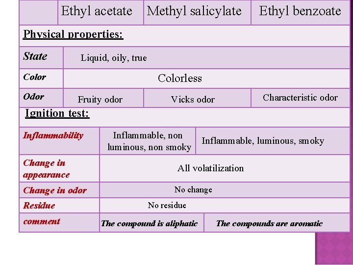 Ethyl acetate Methyl salicylate Ethyl benzoate Physical properties: State Liquid, oily, true Color Odor