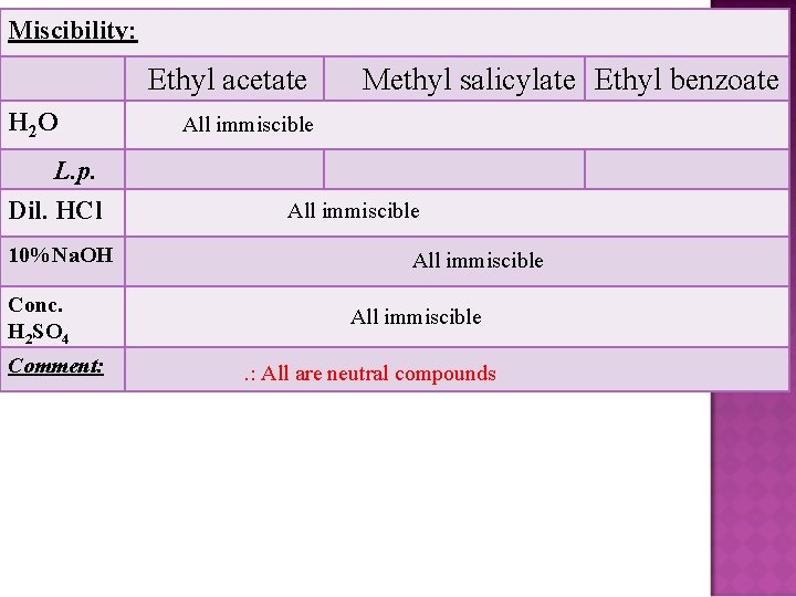 Miscibility: Ethyl acetate H 2 O L. p. Dil. HCl 10%Na. OH Conc. H