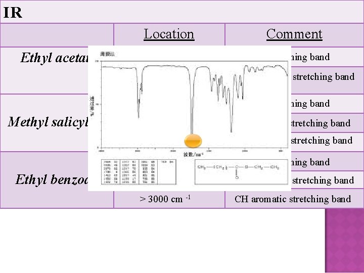 IR Location Ethyl acetate 1735 cm -1 < 3000 cm -1 1735 cm -1