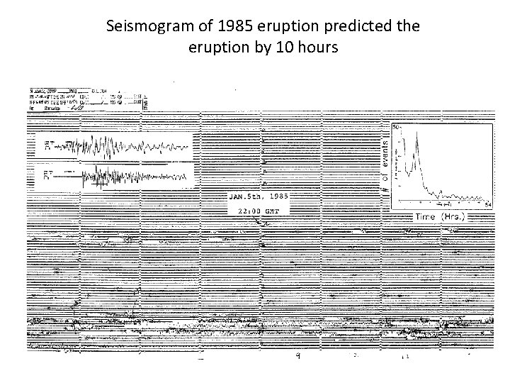 Seismogram of 1985 eruption predicted the eruption by 10 hours 