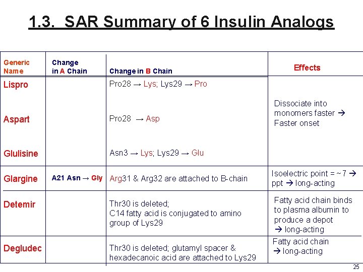 1. 3. SAR Summary of 6 Insulin Analogs Generic Name Lispro Change in A