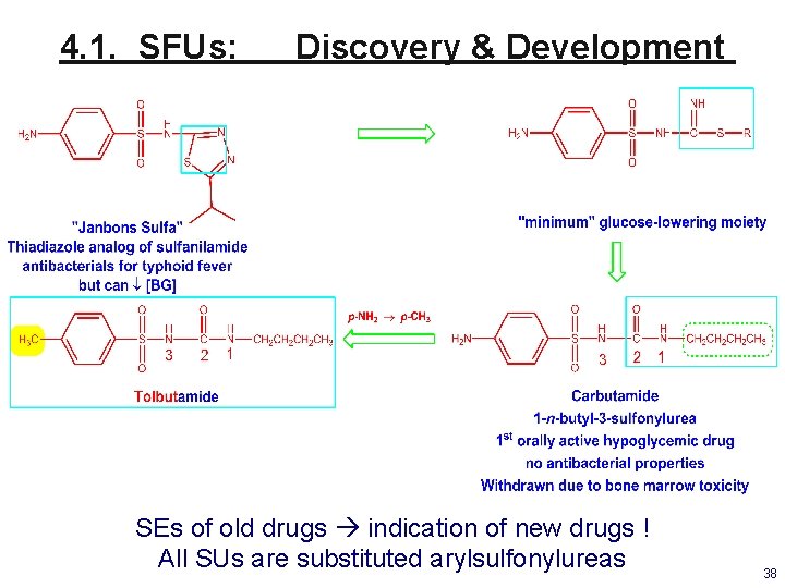 4. 1. SFUs: Discovery & Development SEs of old drugs indication of new drugs