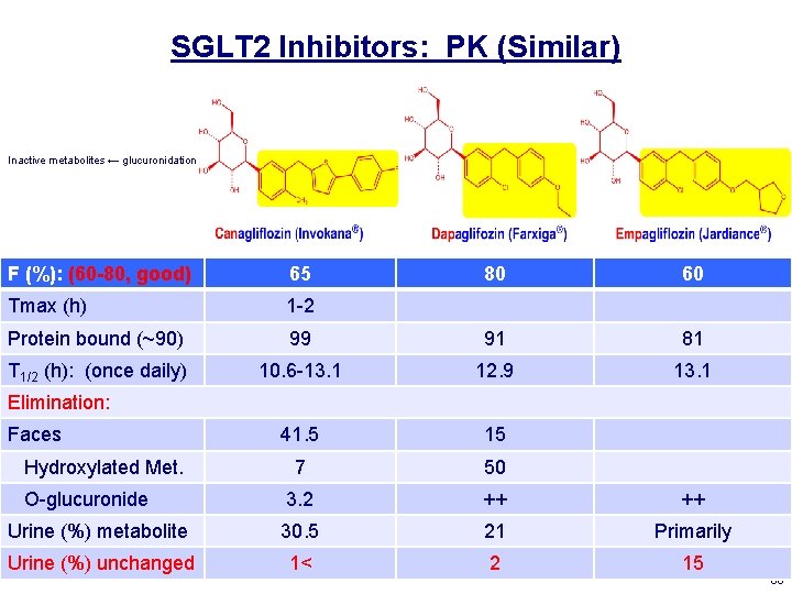 SGLT 2 Inhibitors: PK (Similar) Inactive metabolites ← glucuronidation F (%): (60 -80, good)