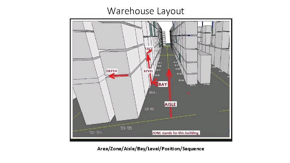 Warehouse Layout Area/Zone/Aisle/Bay/Level/Position/Sequence 