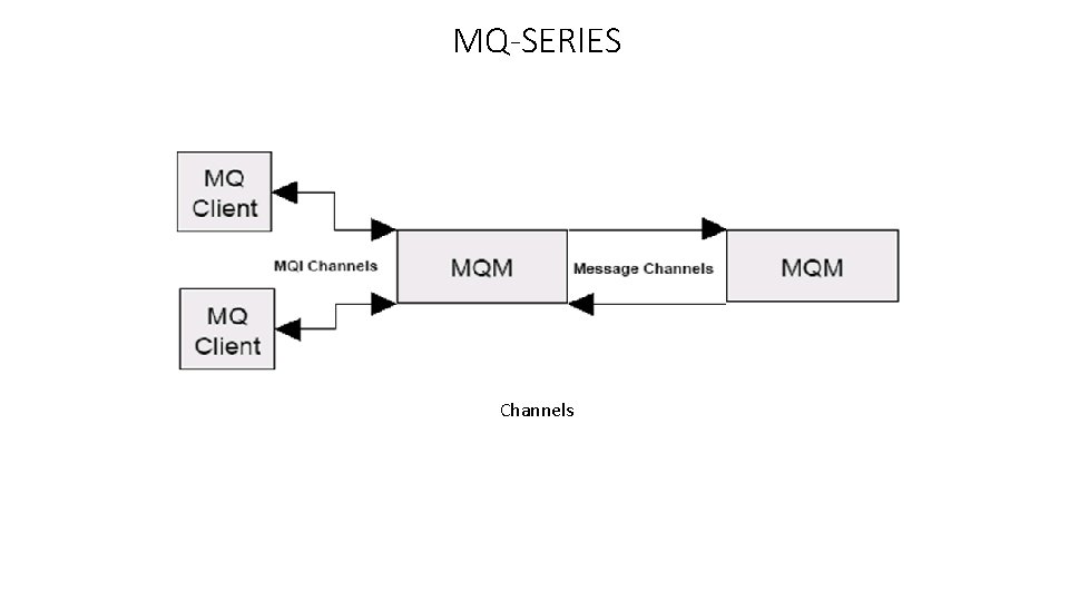 MQ-SERIES Channels 