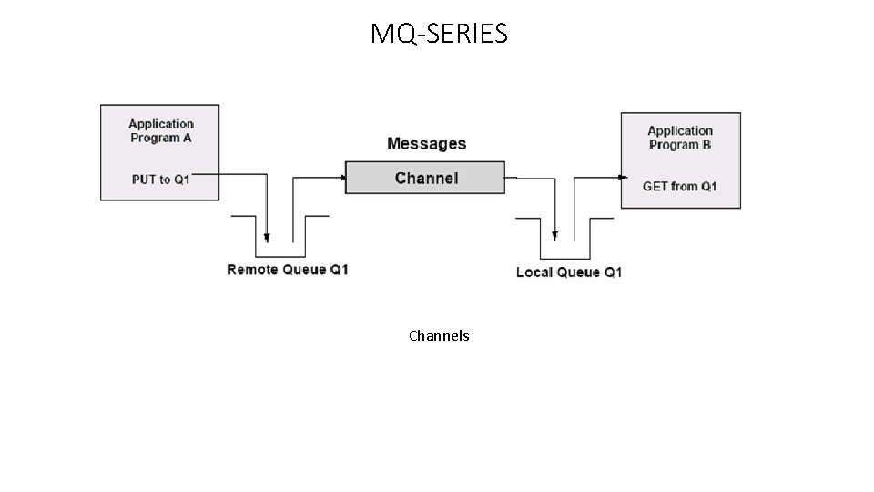 MQ-SERIES Channels 