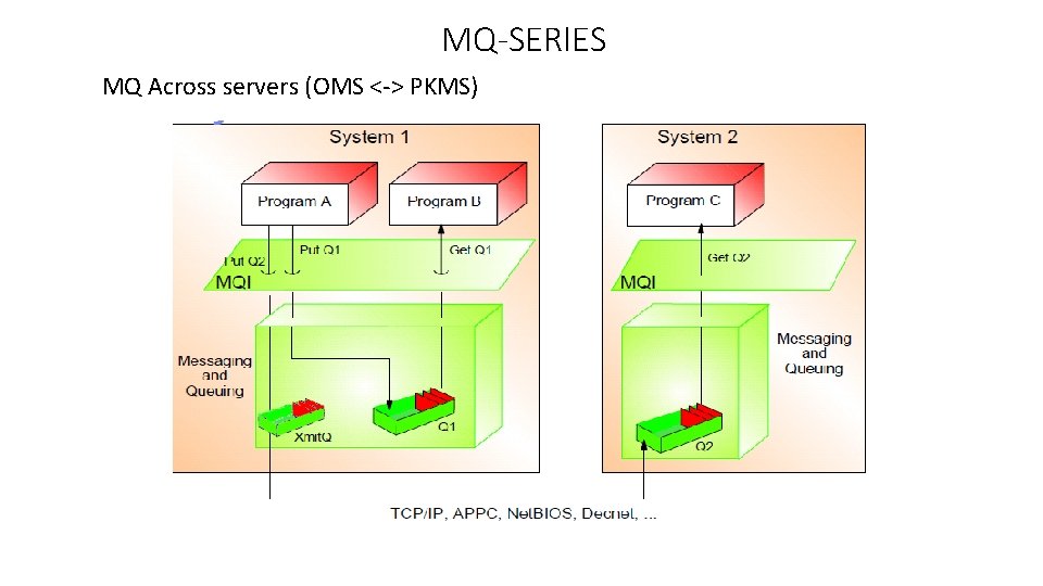 MQ-SERIES MQ Across servers (OMS <-> PKMS) 
