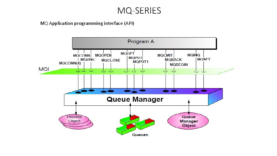 MQ-SERIES MQ Application programming interface (API) 