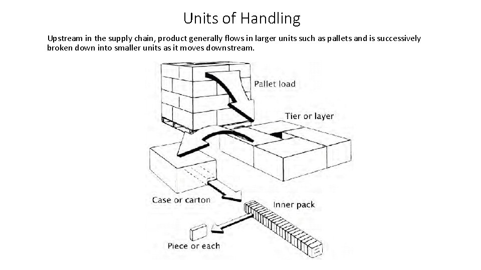 Units of Handling Upstream in the supply chain, product generally flows in larger units