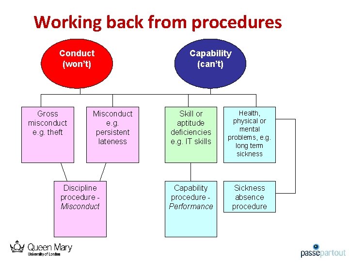 Working back from procedures Conduct (won’t) Gross misconduct e. g. theft Misconduct e. g. Working back from procedures Conduct (won’t) Gross misconduct e. g. theft Misconduct e. g.