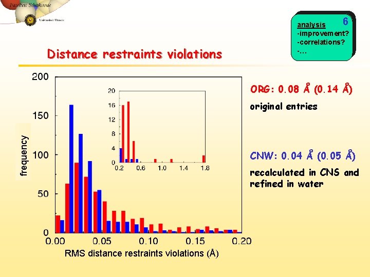 Distance restraints violations 6 analysis -improvement? -correlations? -… ORG: 0. 08 Å (0. 14