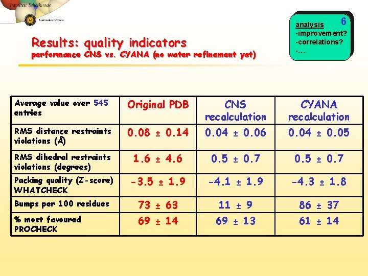 Results: quality indicators performance CNS vs. CYANA (no water refinement yet) 6 analysis -improvement?