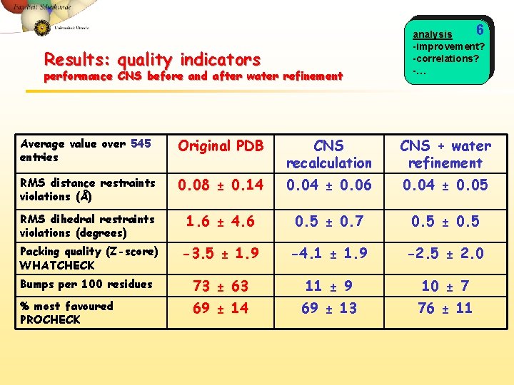 Results: quality indicators performance CNS before and after water refinement 6 analysis -improvement? -correlations?