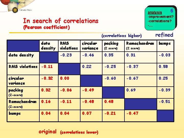 6 analysis -improvement? -correlations? -… In search of correlations (Pearson coefficient) (correlations higher) data