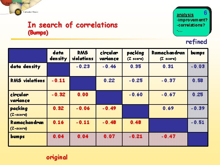 6 analysis -improvement? -correlations? -… In search of correlations (Bumps) refined data density RMS