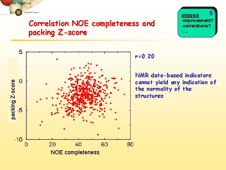 Correlation NOE completeness and packing Z-score 6 analysis -improvement? -correlations? -… r=0. 20 packing