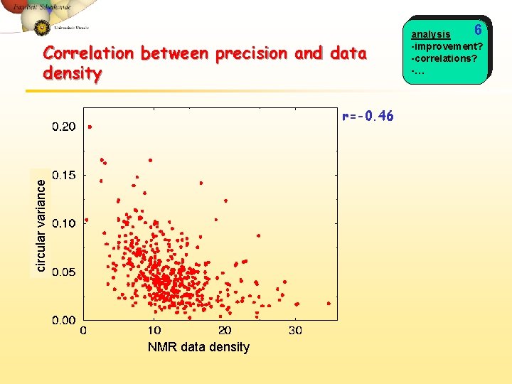 Correlation between precision and data density circular variance r=-0. 46 NMR data density 6