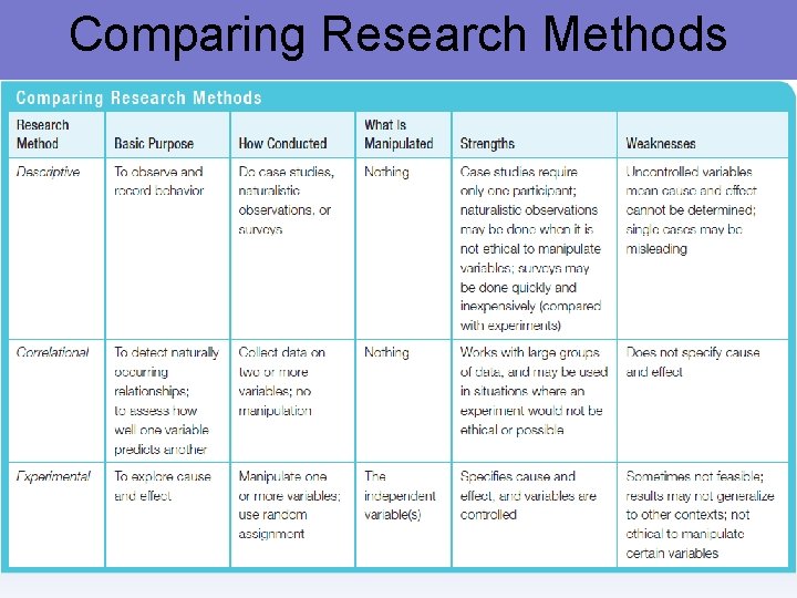 Comparing Research Methods 