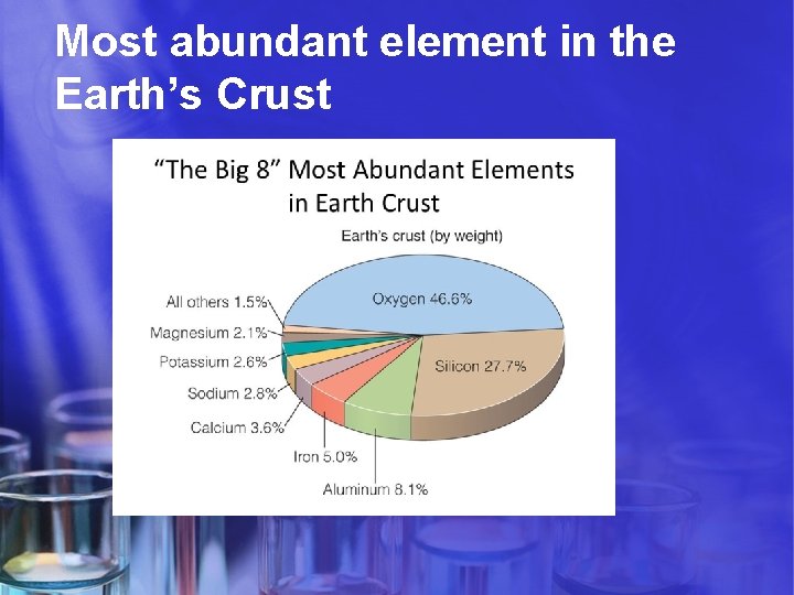 Most abundant element in the Earth’s Crust 