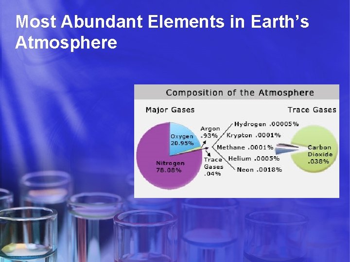 Most Abundant Elements in Earth’s Atmosphere 