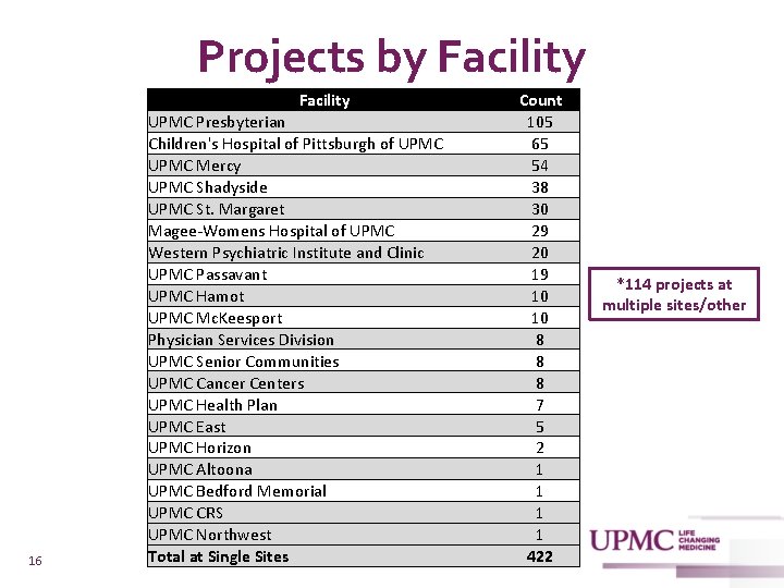 Projects by Facility 16 UPMC Presbyterian Children's Hospital of Pittsburgh of UPMC Mercy UPMC