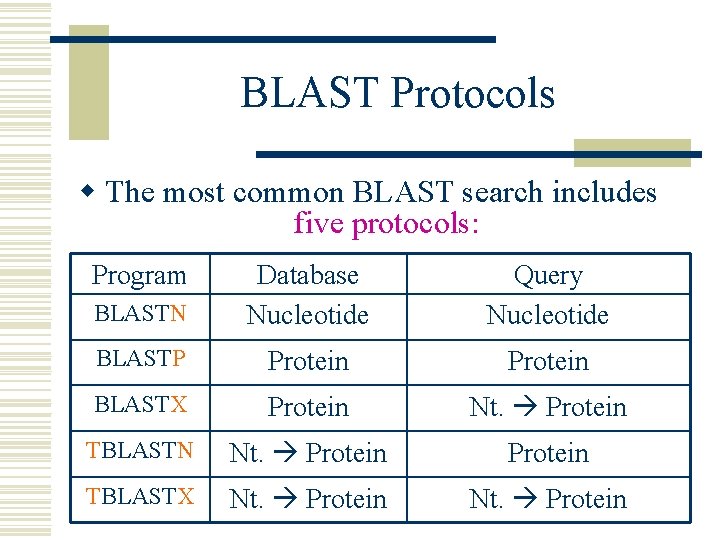 BLAST Protocols w The most common BLAST search includes five protocols: Program BLASTN Database