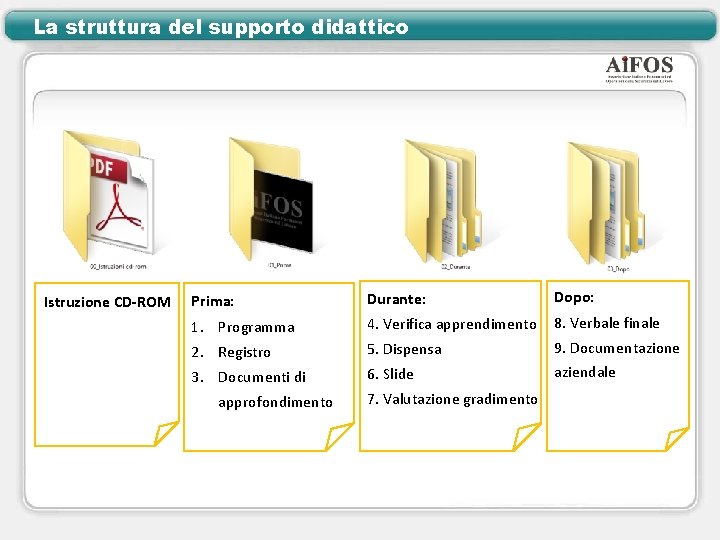 La struttura del supporto didattico Istruzione CD-ROM Prima: Durante: Dopo: 1. Programma 4. Verifica